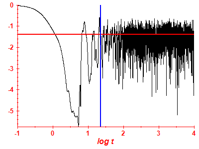 Survival probability log